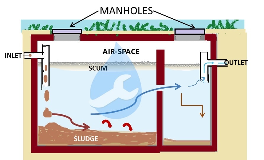 اجزای سپتیک تانک