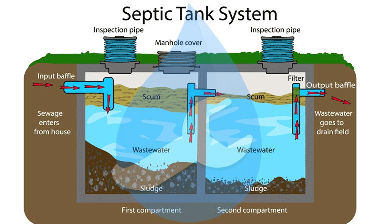 سپتیک تانک (Septic tank)