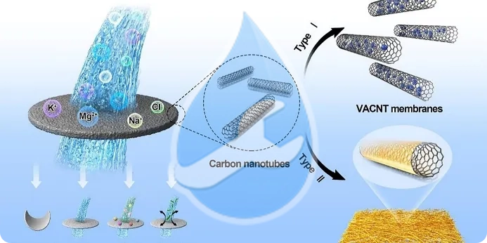 مزایای استراتژیک فناوری نانو در تصفیه آب