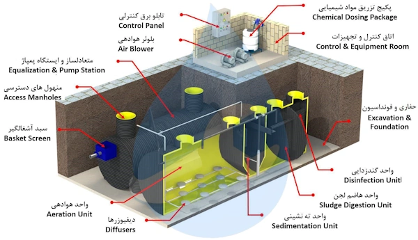 ساخت پکیج تصفیه فاضلاب پلی اتیلن