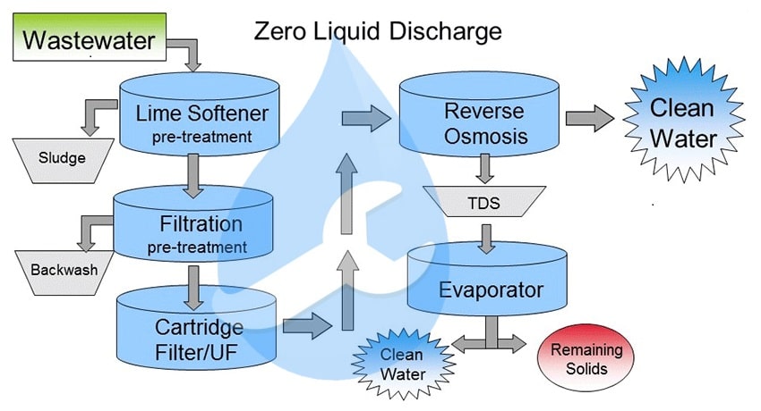 رویکرد ZLD در تصفیه فاضلاب